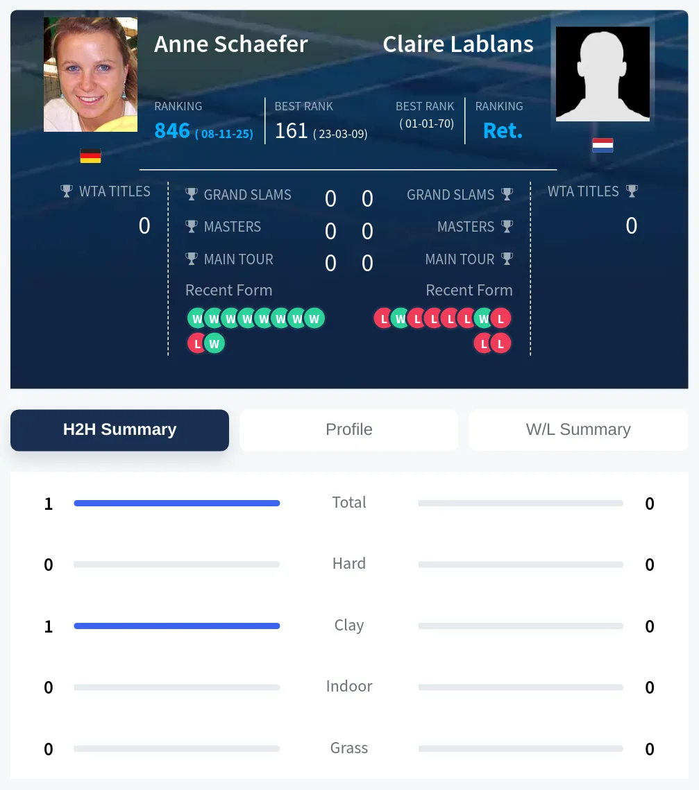 Schaefer Lablans H2h Summary Stats