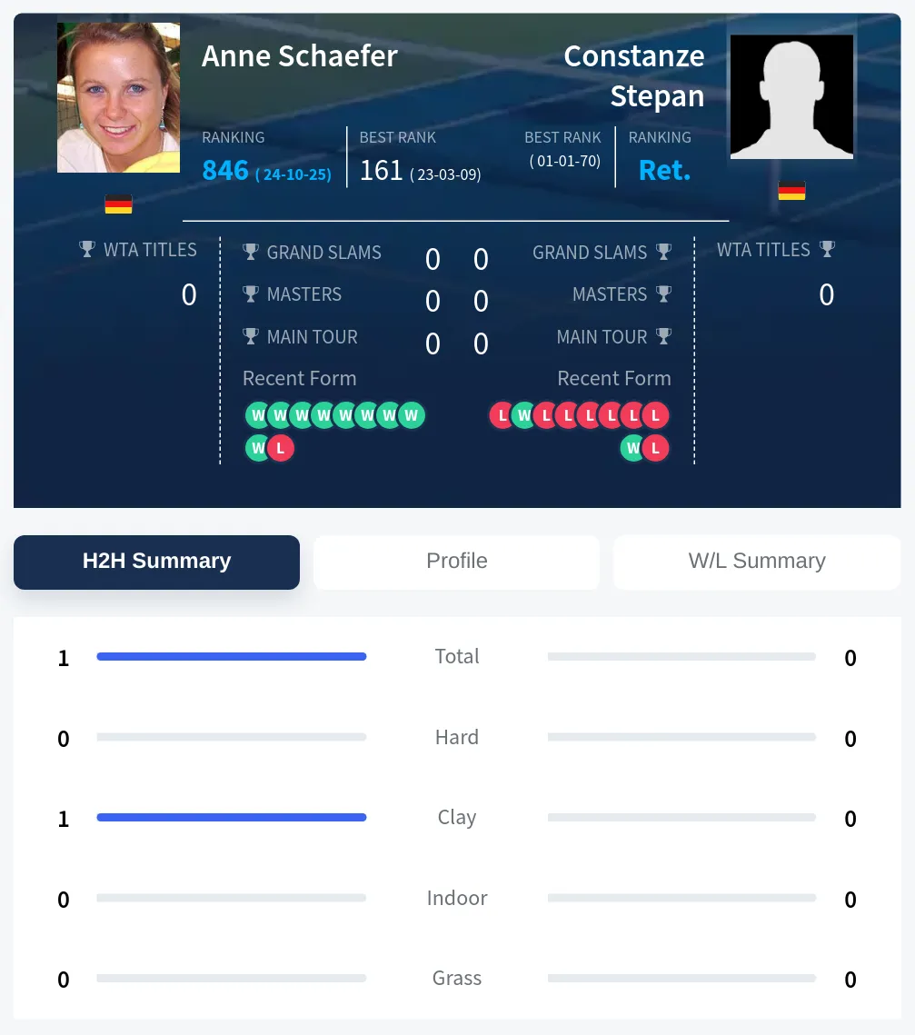 Stepan Schaefer H2h Summary Stats