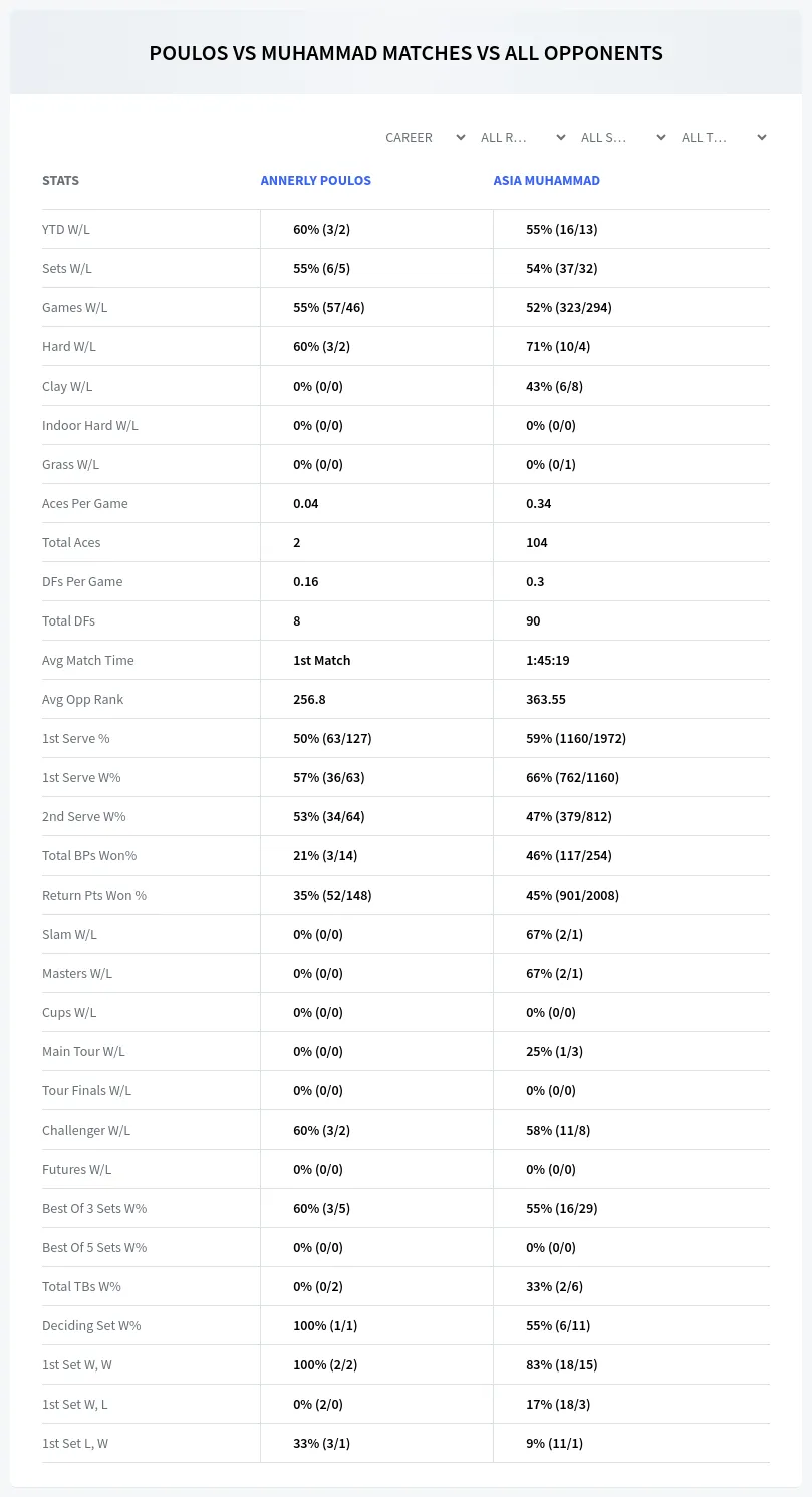 Asia Muhammad Annerly Poulos Prediction Stats