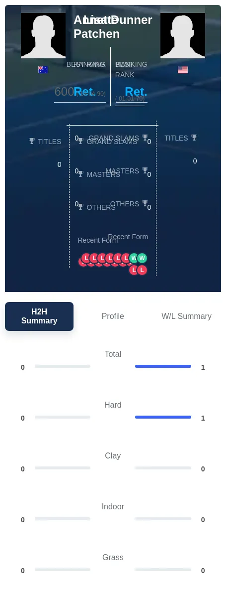Dunner Patchen H2h Summary Stats