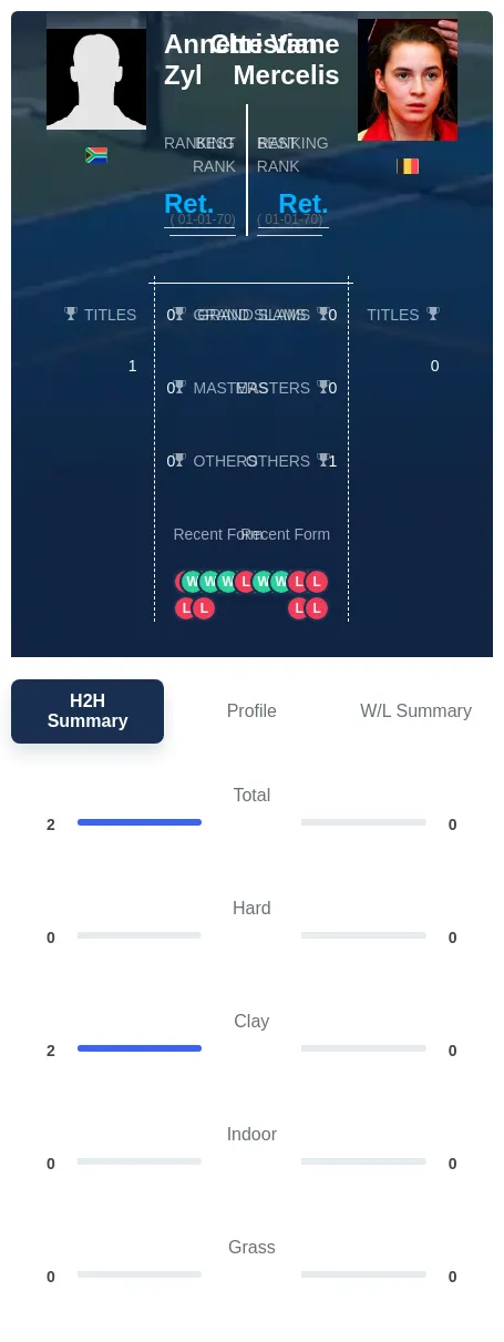 Zyl Mercelis H2h Summary Stats