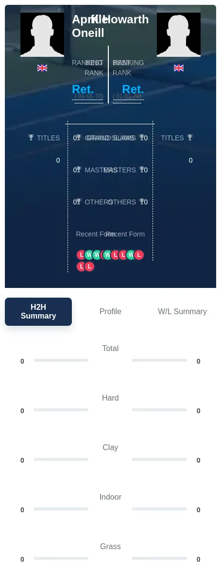 Oneill Howarth H2h Summary Stats