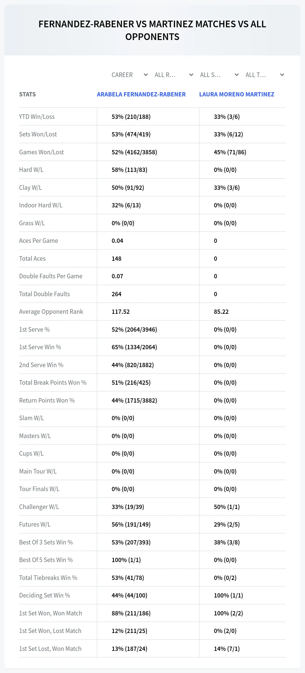 Arabela Fernandez-Rabener Laura Moreno Martinez Prediction Stats