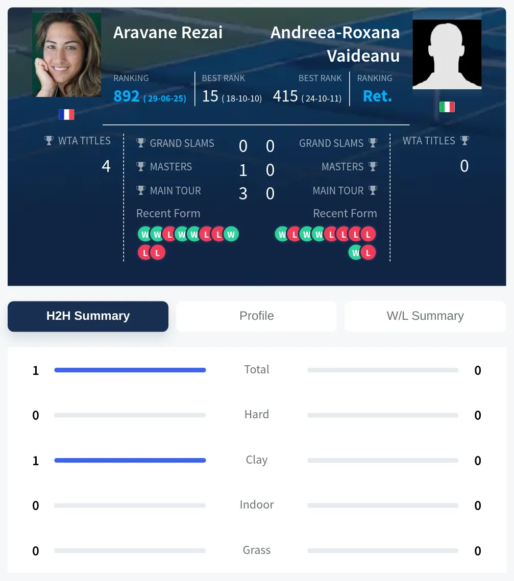 Rezai Vaideanu H2h Summary Stats