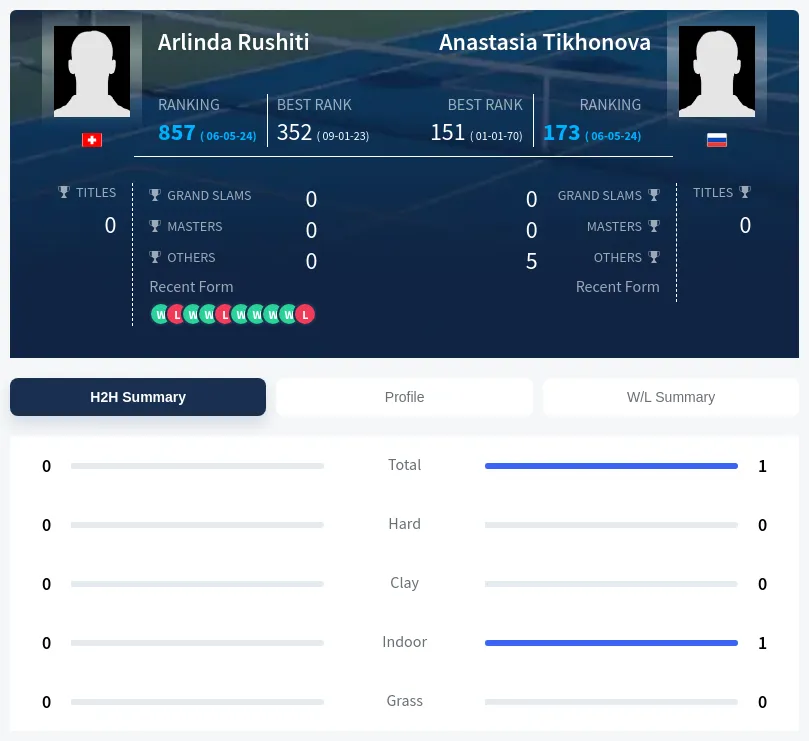 Tikhonova Rushiti H2h Summary Stats