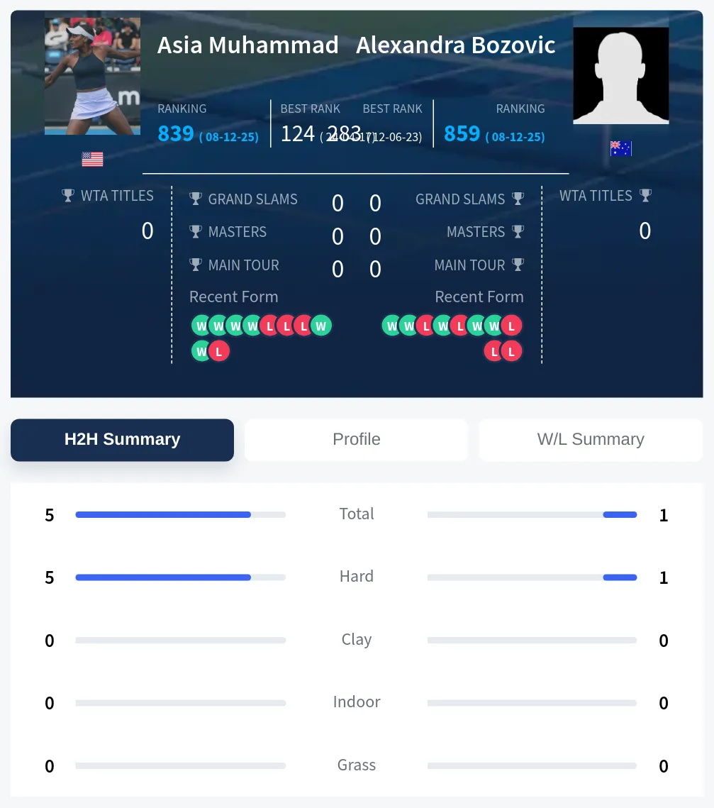 Muhammad Bozovic H2h Summary Stats