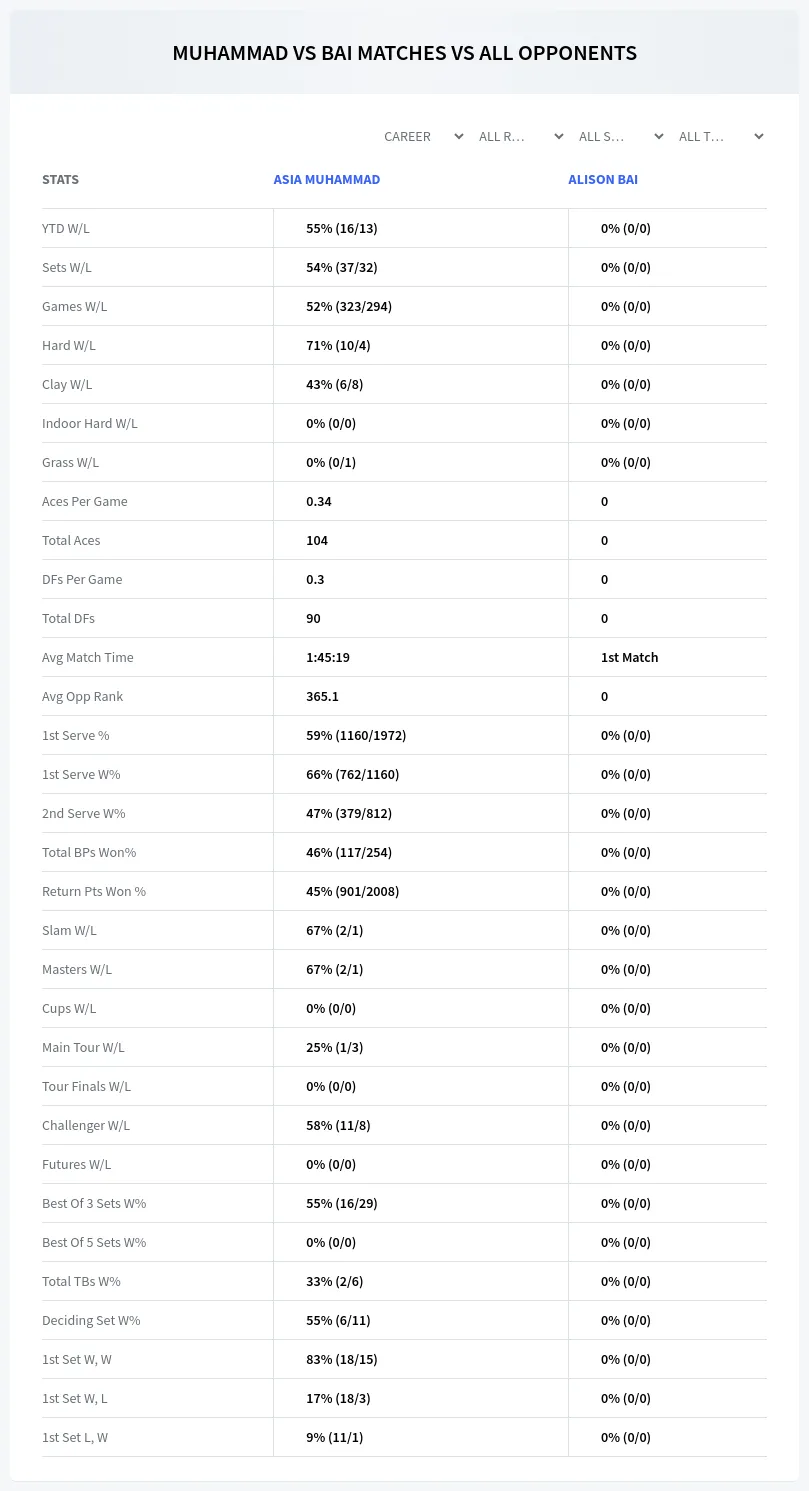 Alison Bai Asia Muhammad Prediction Stats