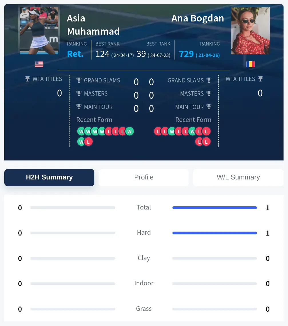 Bogdan Muhammad H2h Summary Stats