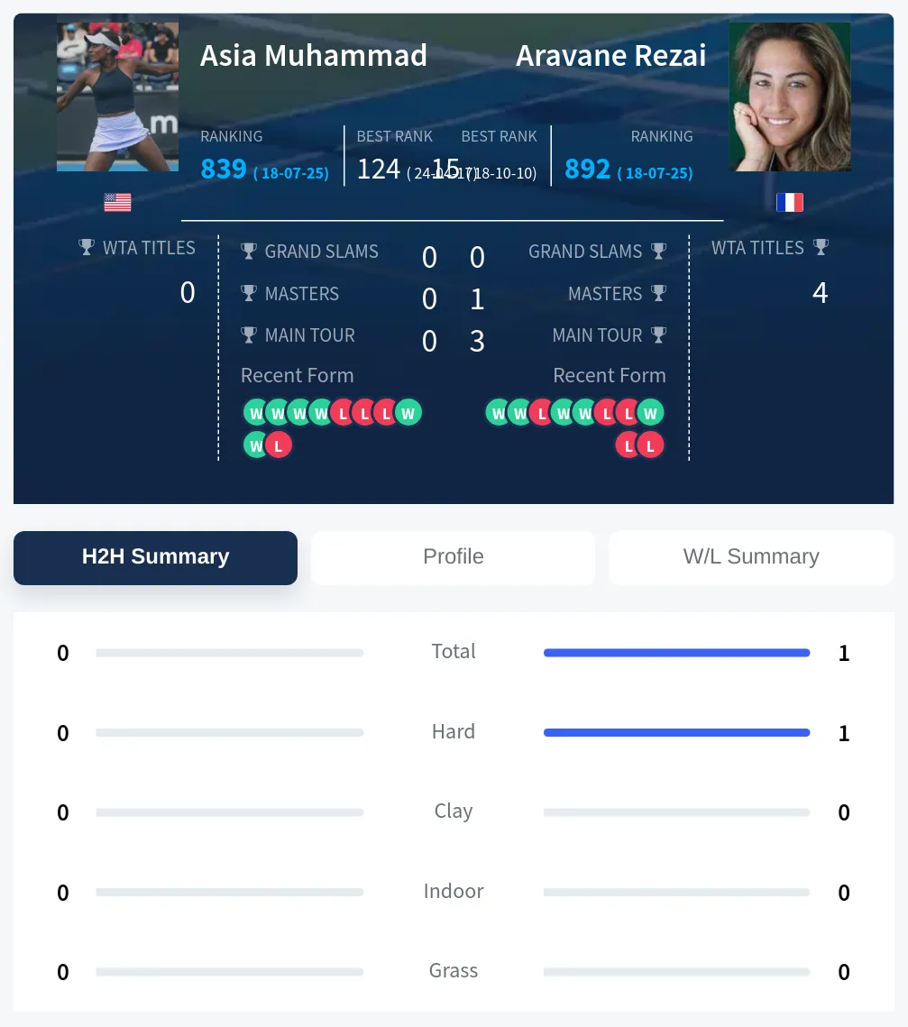 Muhammad Rezai H2h Summary Stats
