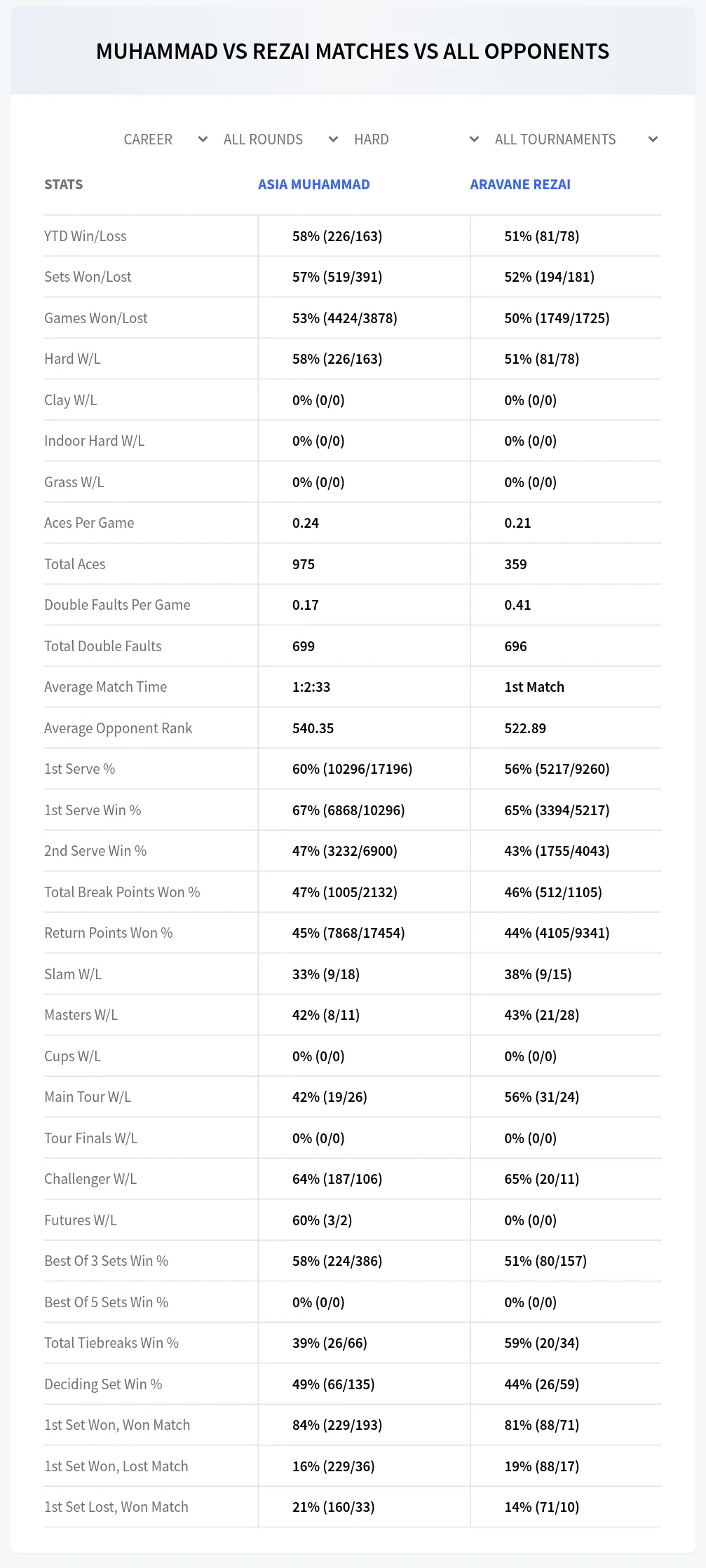 Asia Muhammad Aravane Rezai Prediction Stats