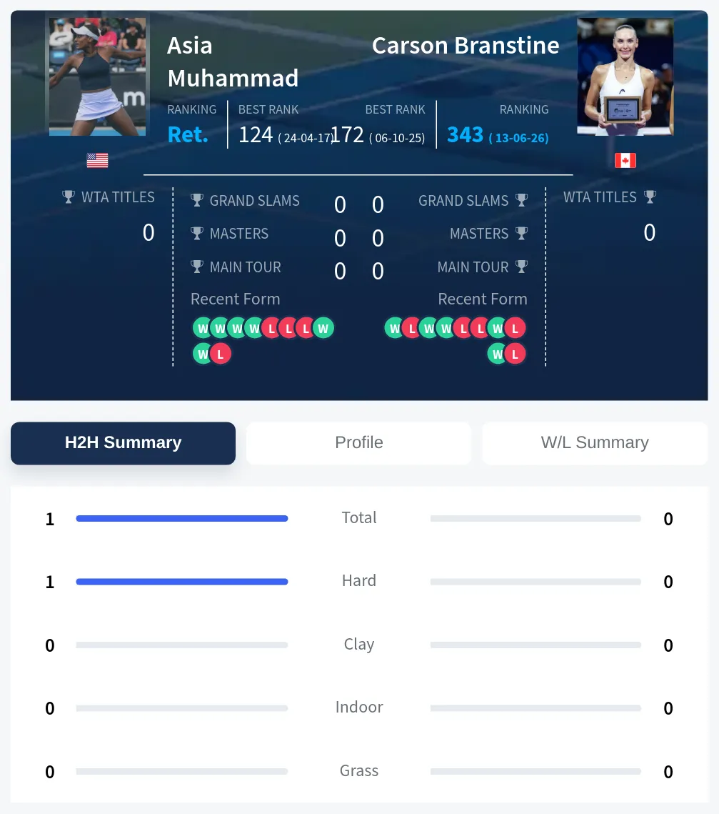 Muhammad Branstine H2h Summary Stats