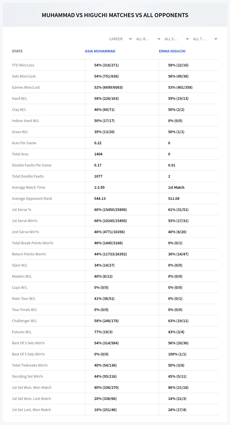 Asia Muhammad Emma Higuchi Prediction Stats