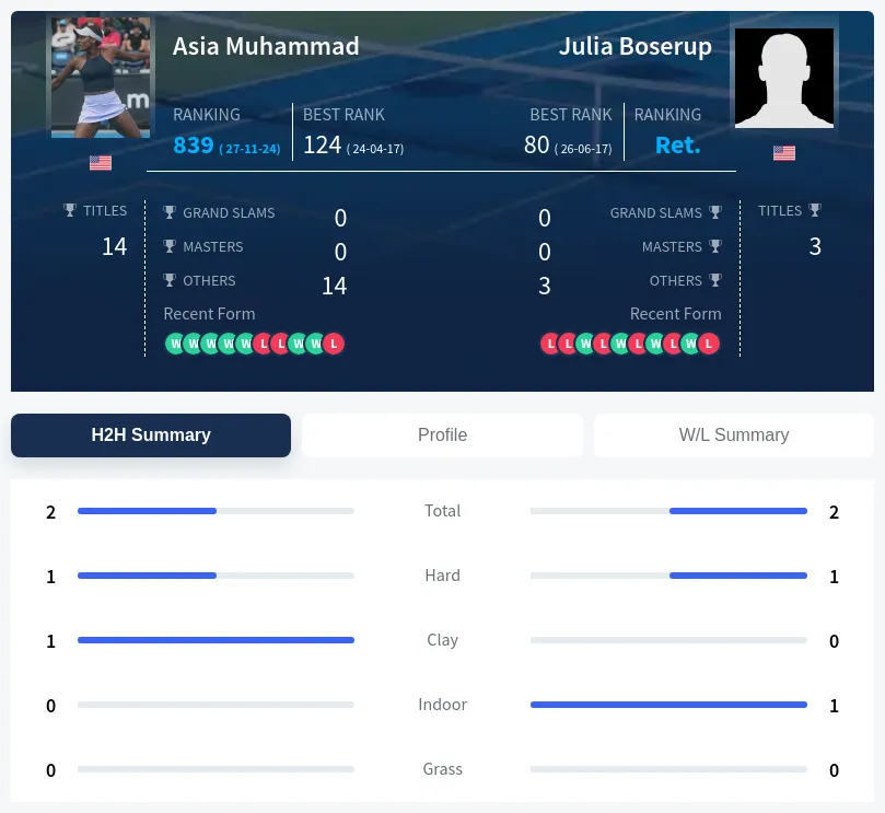 Muhammad Boserup H2h Summary Stats