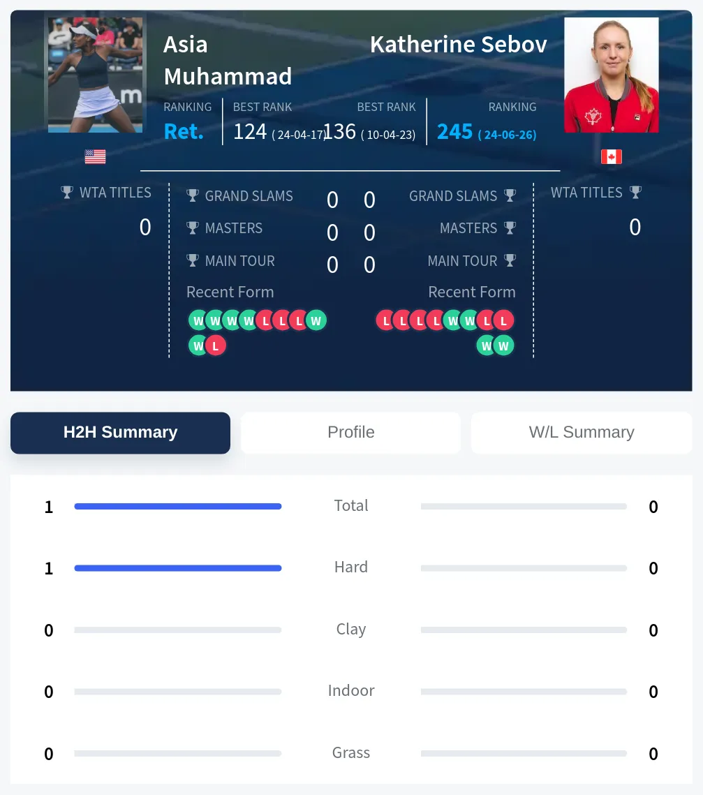 Muhammad Sebov H2h Summary Stats