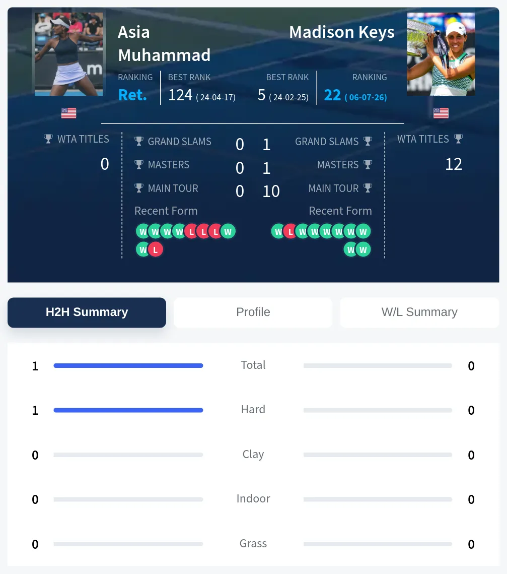 Muhammad Keys H2h Summary Stats