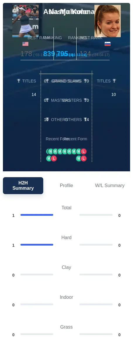Muhammad Kolar H2h Summary Stats