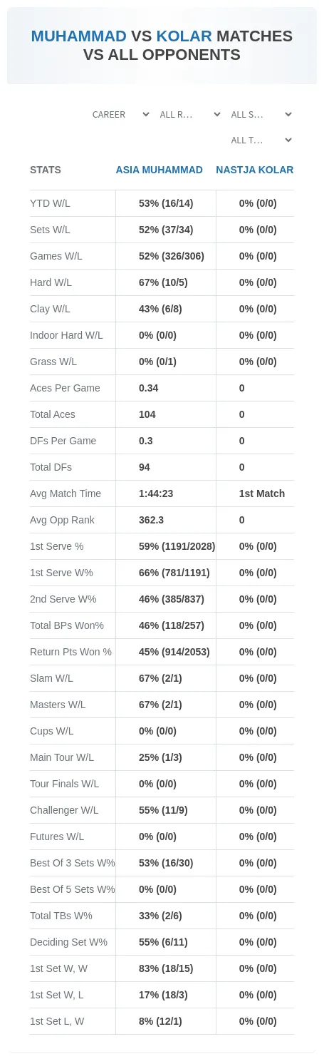 Asia Muhammad Nastja Kolar Prediction Stats