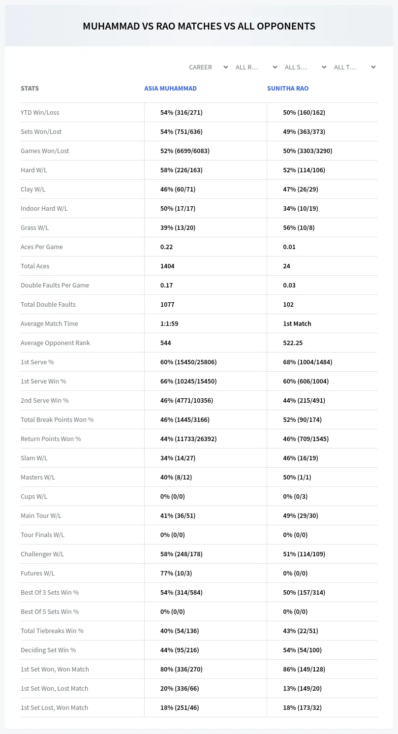 Asia Muhammad Sunitha Rao Prediction Stats