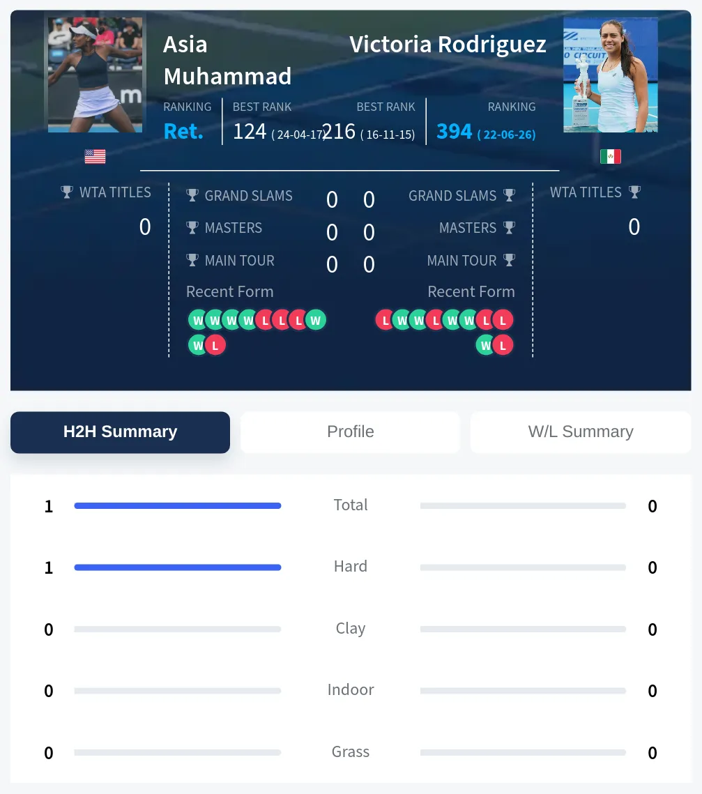 Muhammad Rodriguez H2h Summary Stats