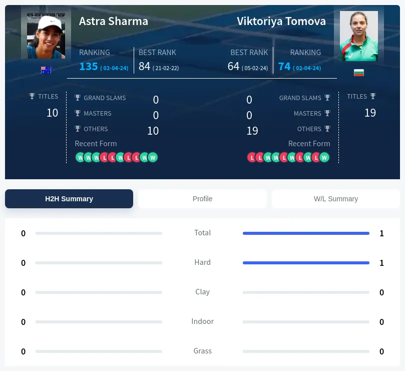 Tomova Sharma H2h Summary Stats