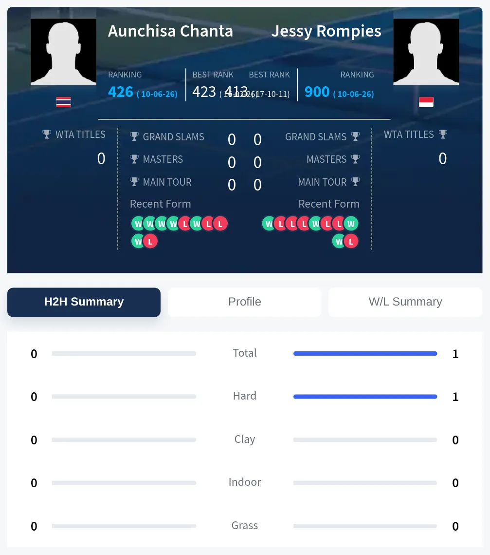 Chanta Rompies H2h Summary Stats