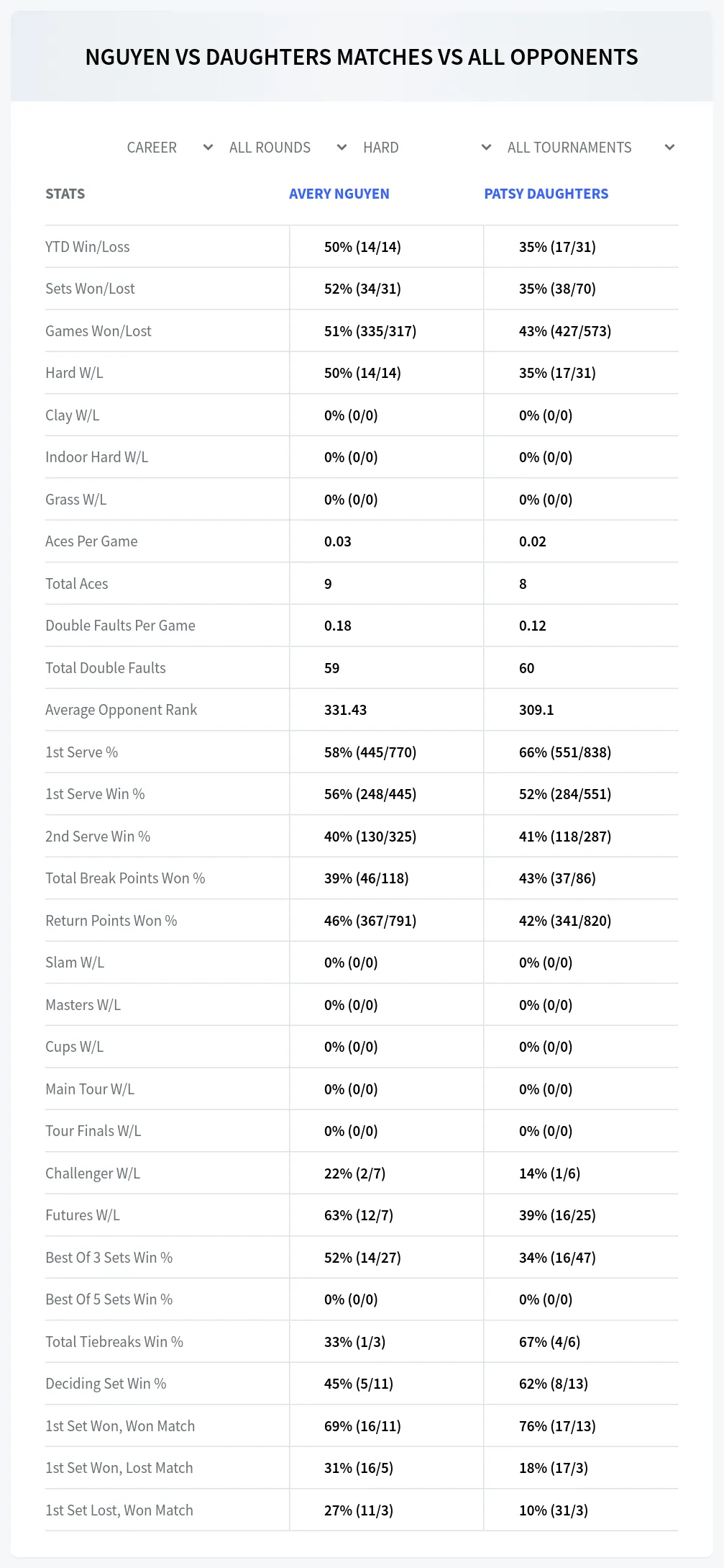 Avery Nguyen Patsy Daughters Prediction Stats