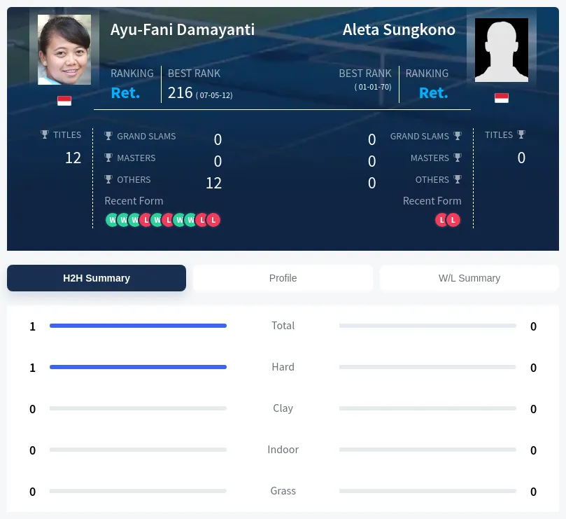 Sungkono Damayanti H2h Summary Stats