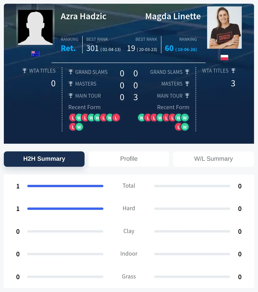 Hadzic Linette H2h Summary Stats