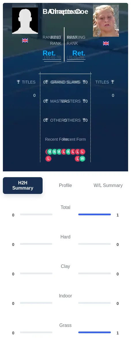 Chapman Coe H2h Summary Stats