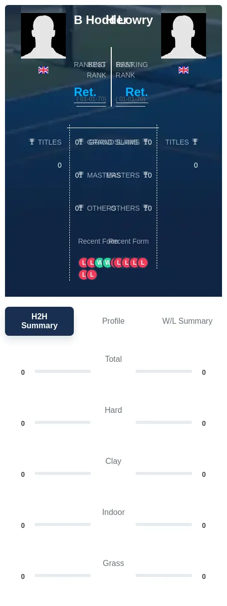 Hodder Lowry H2h Summary Stats