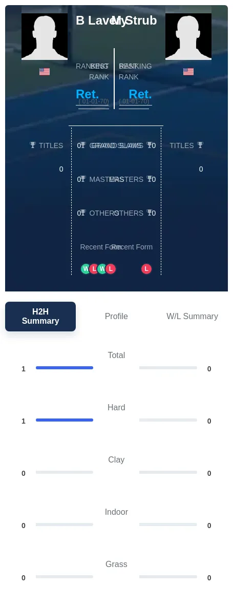 Lavery Strub H2h Summary Stats