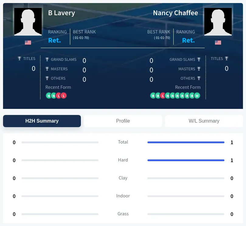 Chaffee Lavery H2h Summary Stats
