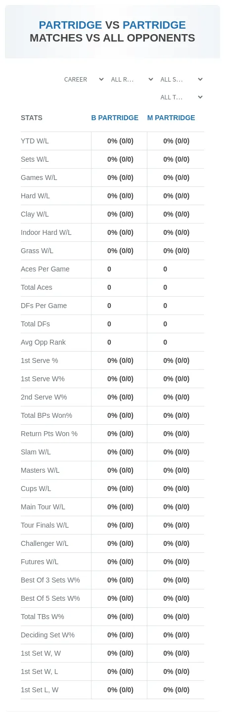 M Partridge B Partridge Prediction Stats