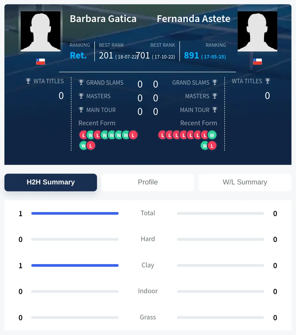 Gatica Astete H2h Summary Stats