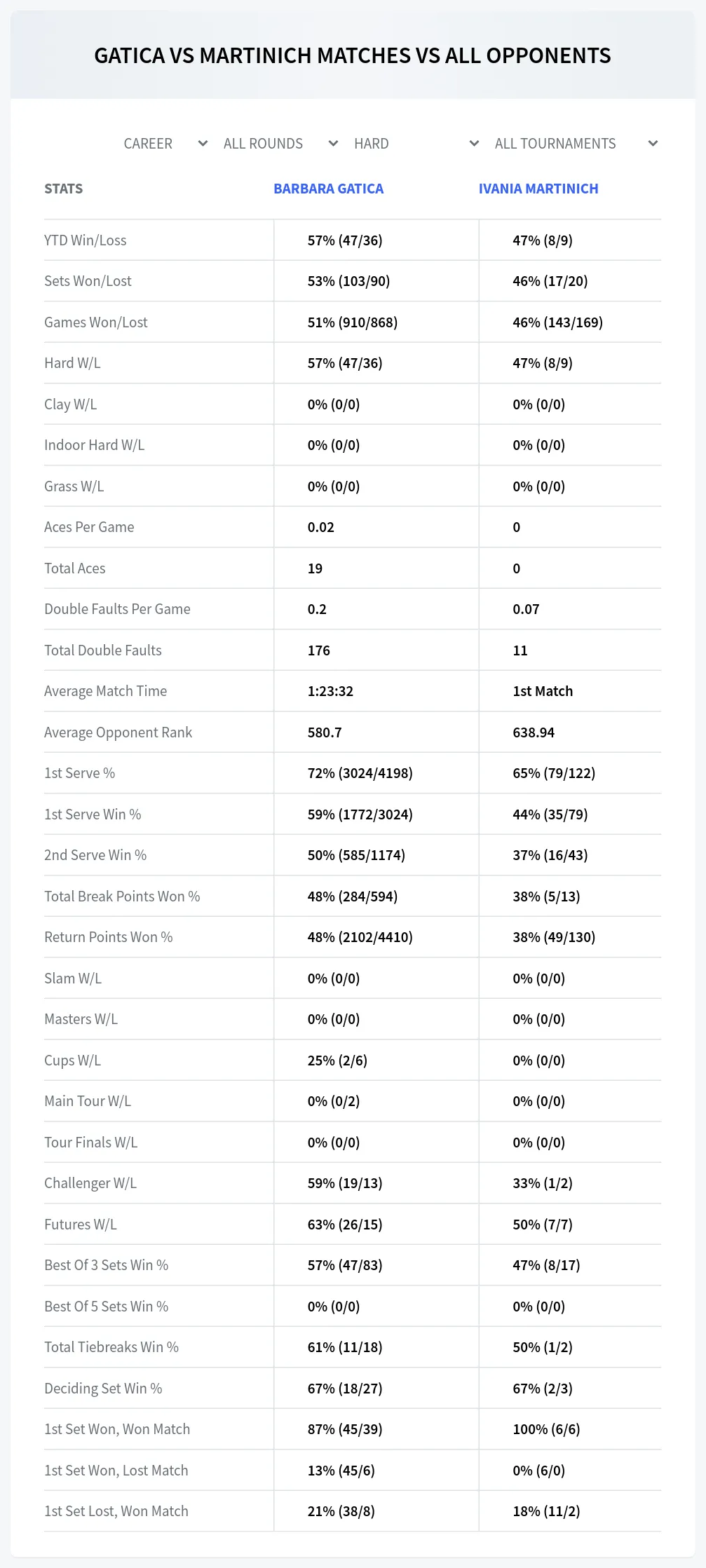 Barbara Gatica Ivania Martinich Prediction Stats