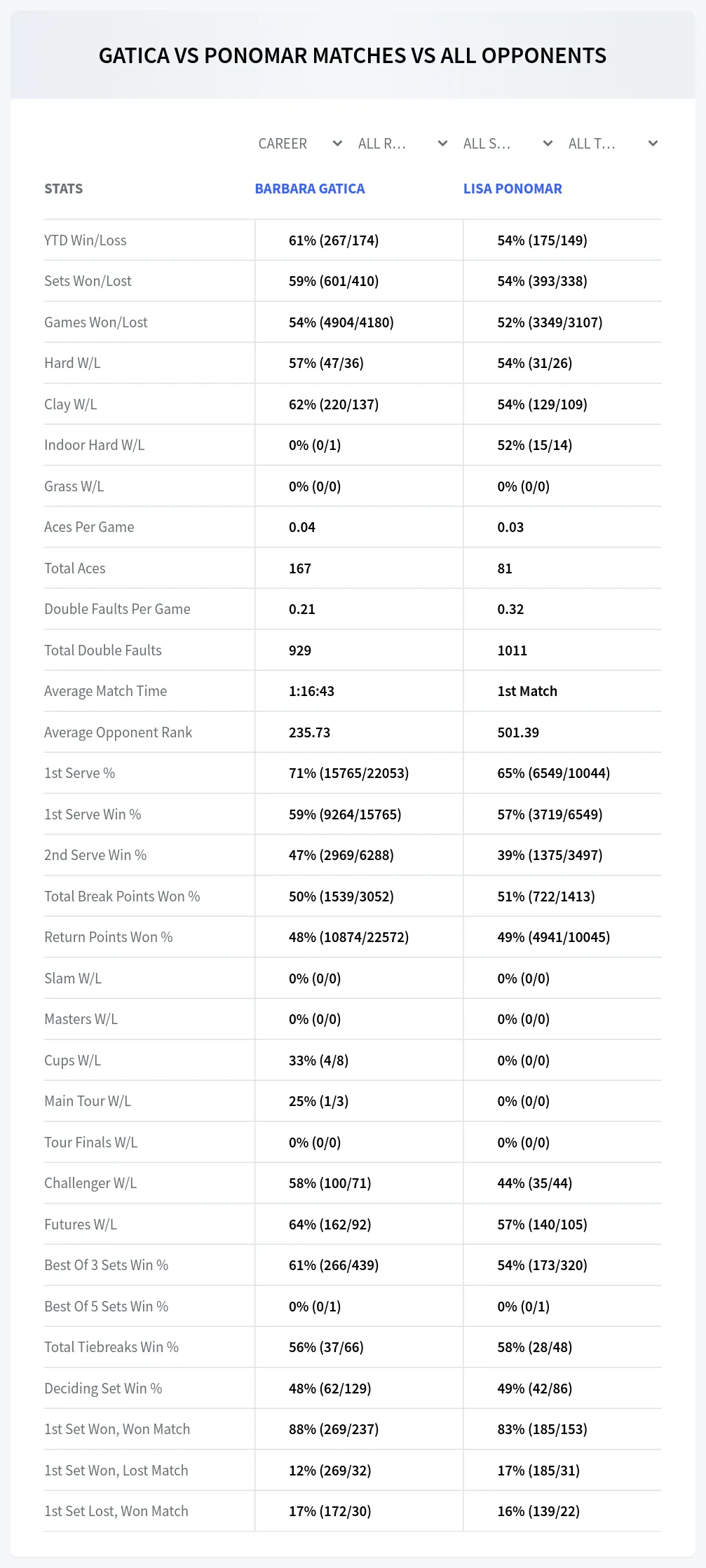 Barbara Gatica Lisa Ponomar Prediction Stats