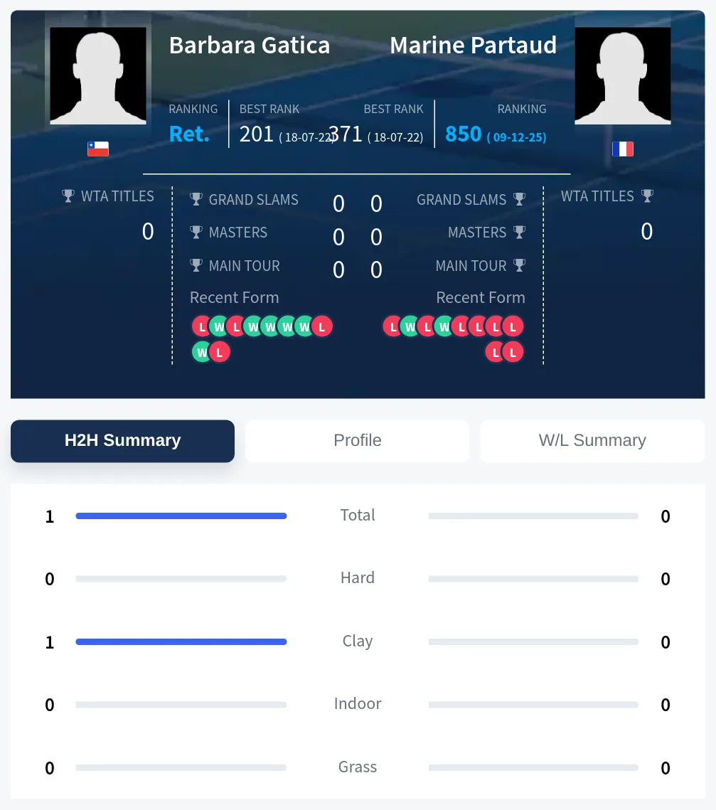 Gatica Partaud H2h Summary Stats