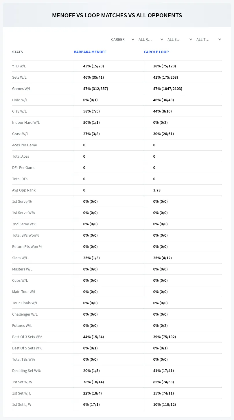 Barbara Menoff Carole Loop Prediction Stats