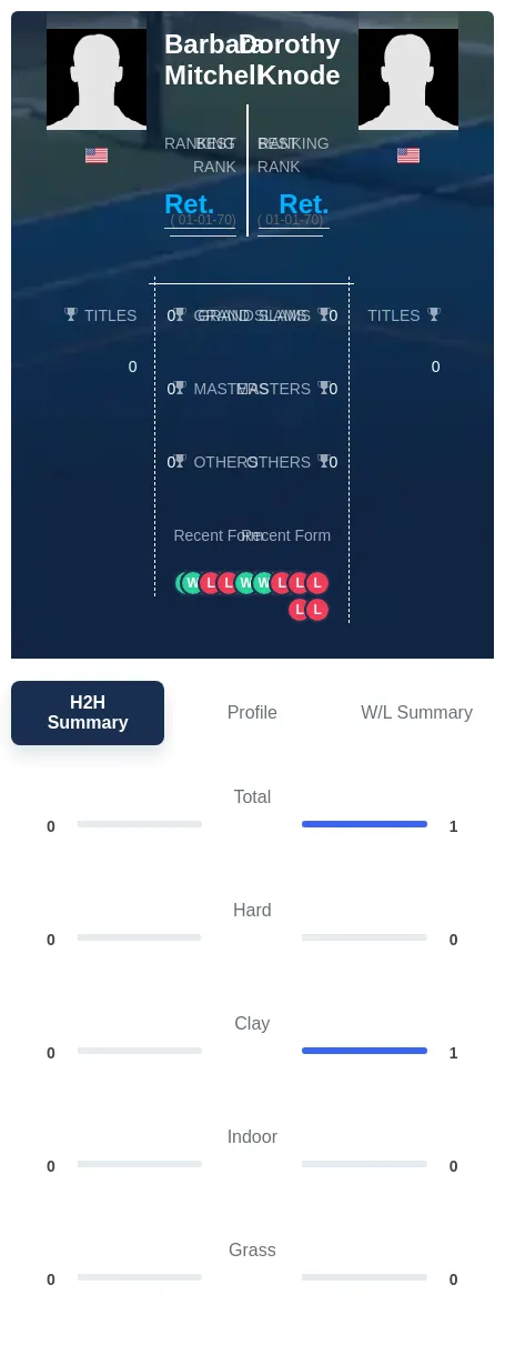 Mitchell Knode H2h Summary Stats