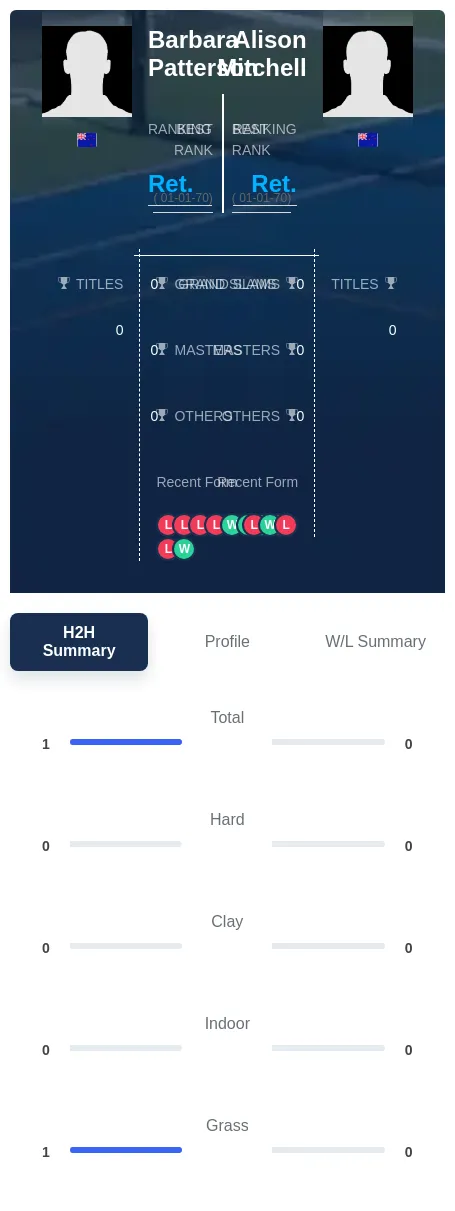 Mitchell Patterson H2h Summary Stats