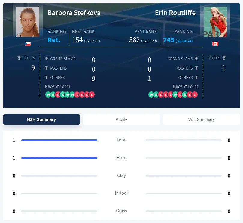 Routliffe Stefkova H2h Summary Stats