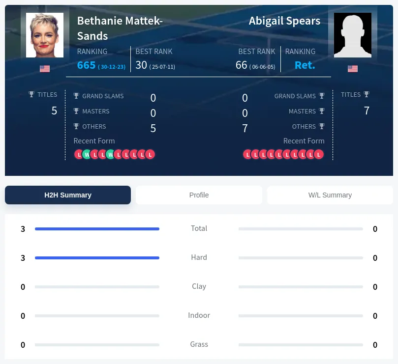 Spears Mattek-Sands H2h Summary Stats