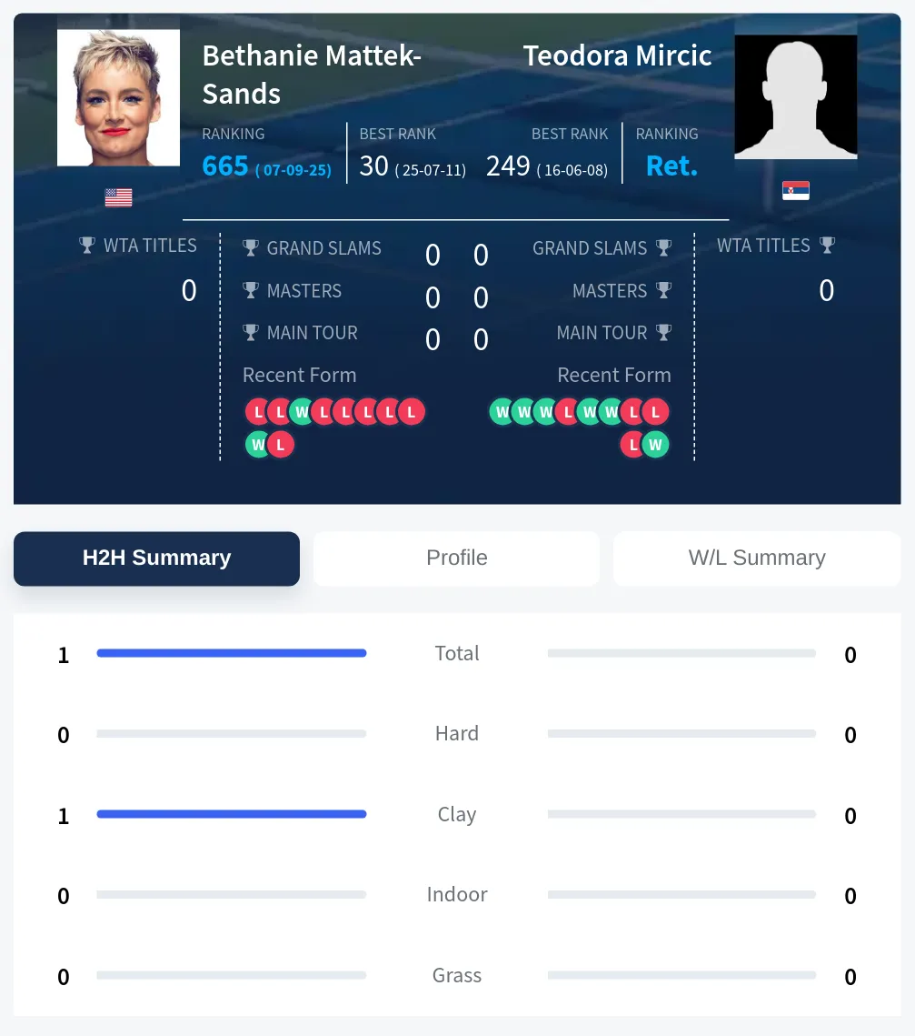 Mattek-Sands Mircic H2h Summary Stats
