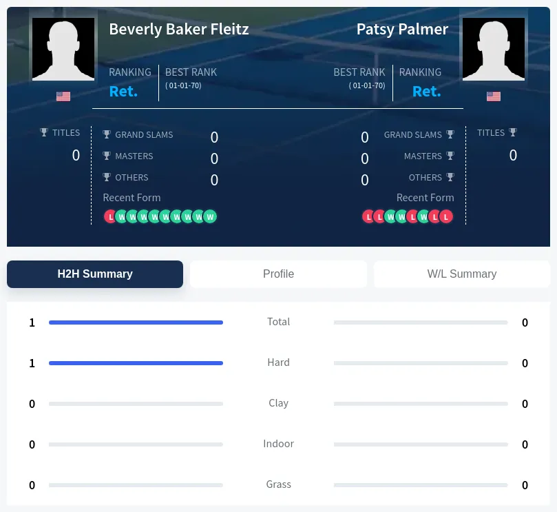 Fleitz Palmer H2h Summary Stats