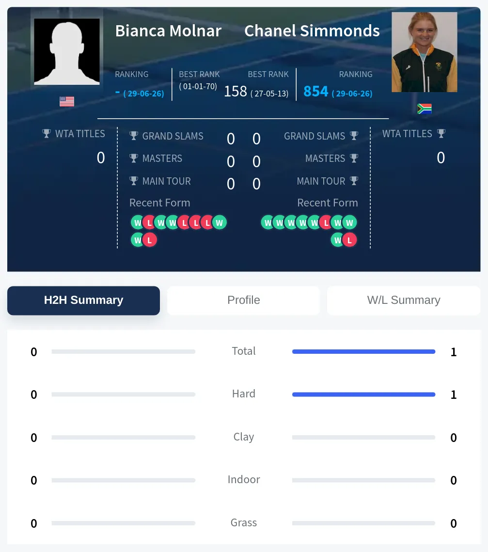 Molnar Simmonds H2h Summary Stats