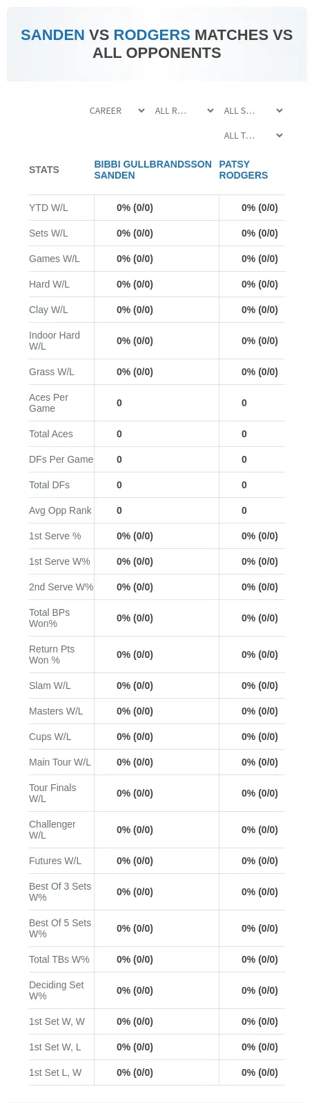 Bibbi Gullbrandsson Sanden Patsy Rodgers Prediction Stats