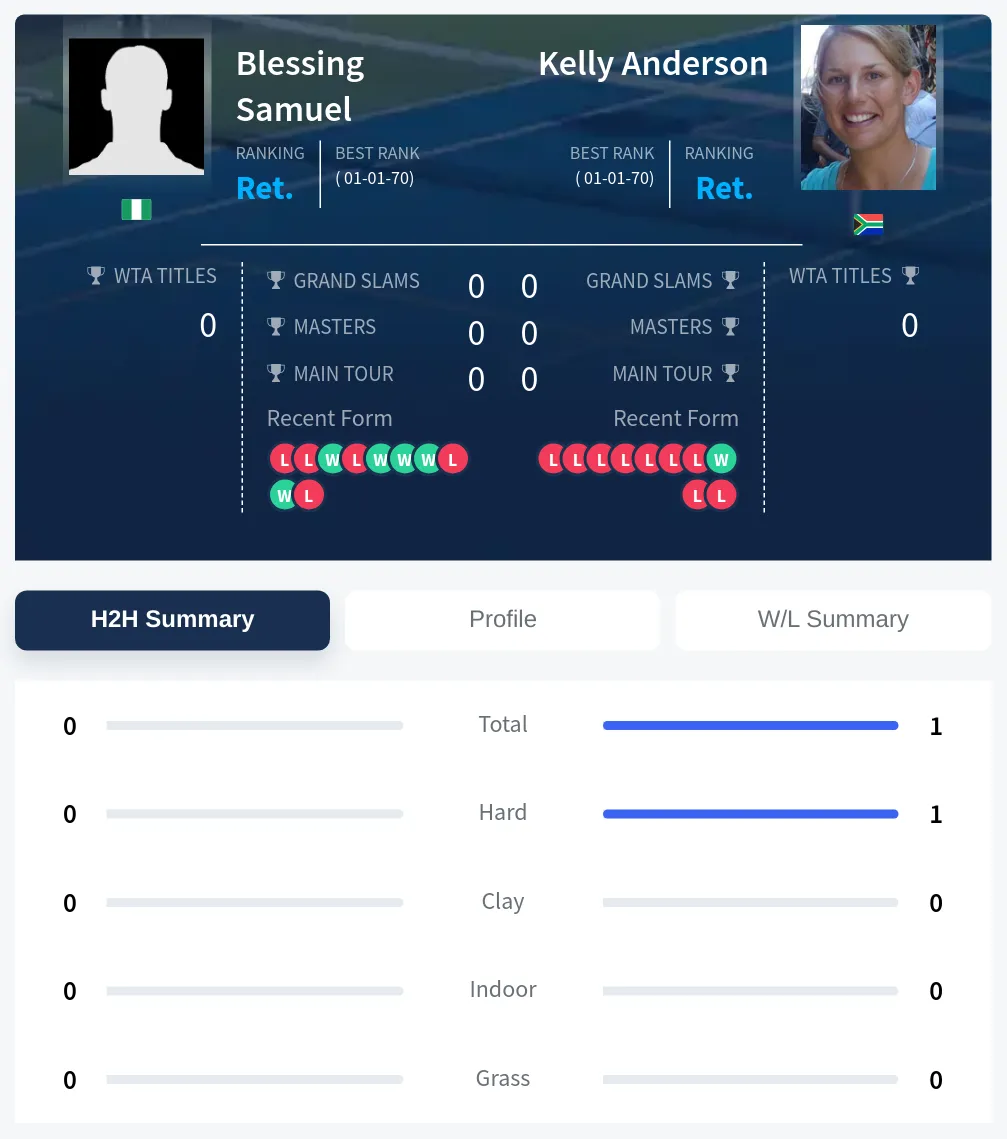 Anderson Samuel H2h Summary Stats