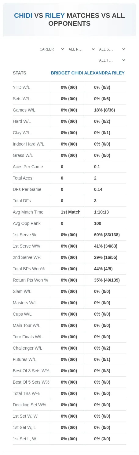 Bridget Chidi Alexandra Riley Prediction Stats