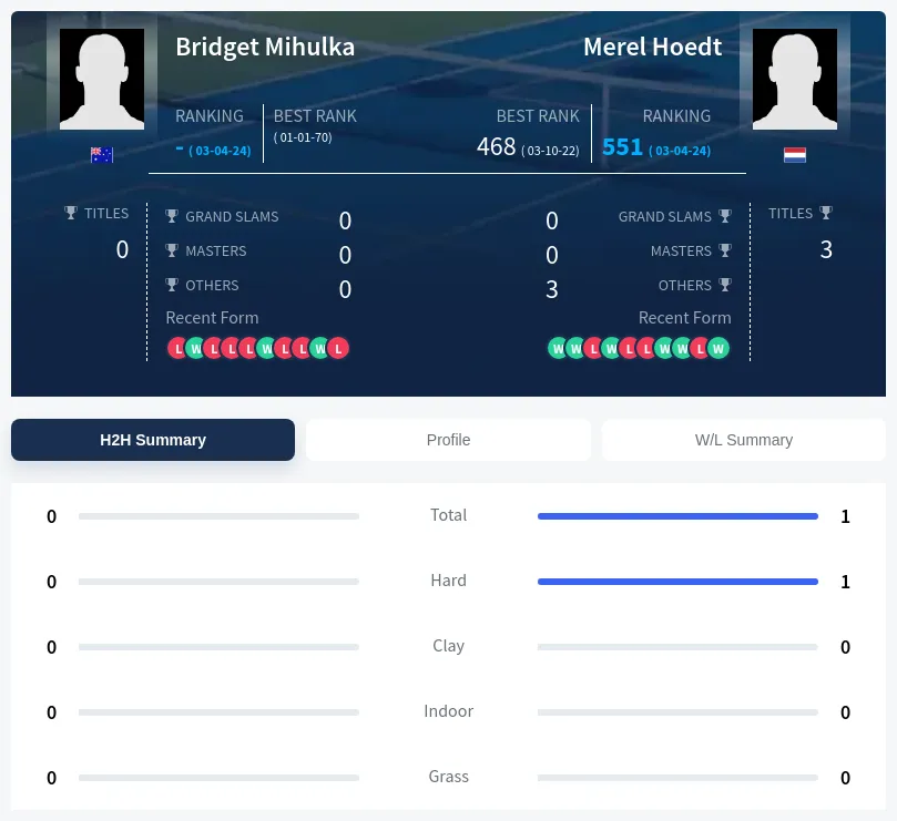 Hoedt Mihulka H2h Summary Stats