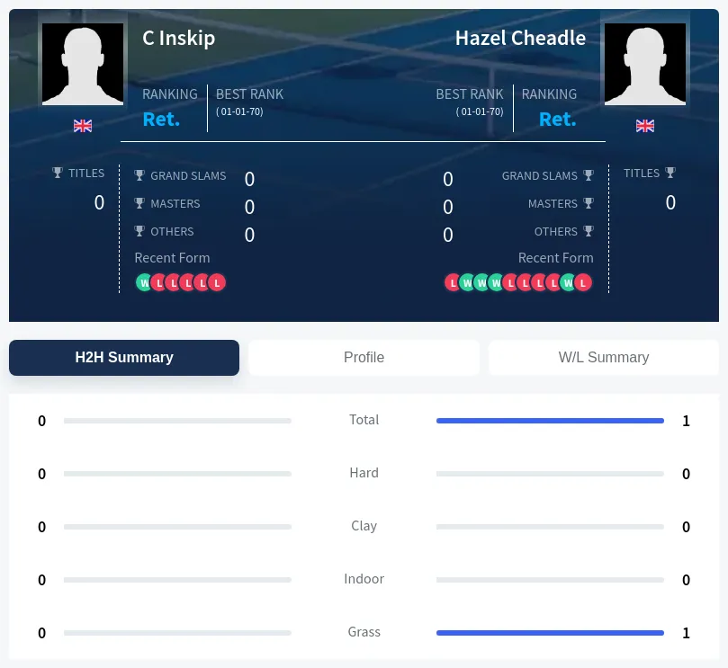 Inskip Cheadle H2h Summary Stats